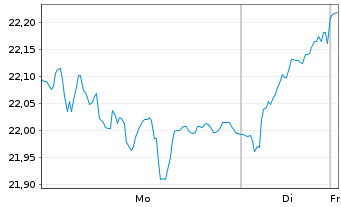 Chart Finecobank Banca Fineco S.p.A. - 1 Woche