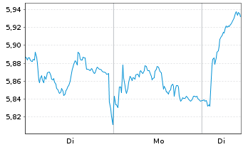 Chart Intesa Sanpaolo S.p.A. - 1 Woche