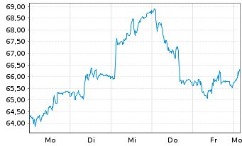 Chart Danieli & C. -Off. Meccan. SpA - 1 Woche