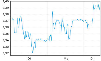 Chart Sogefi S.p.A. - 1 Woche