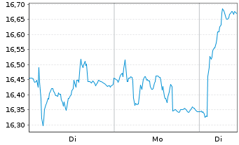 Chart Bca Pop. di Sondrio S.p.A. - 1 Woche