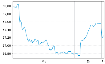 Chart Banca Generali S.p.A. - 1 Woche