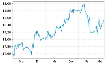 Chart Bco di Desio e della Brianza - 1 Week