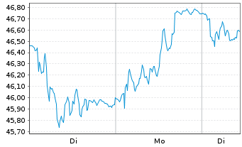 Chart Interpump Group S.p.A. - 1 Woche