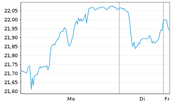 Chart ERG S.p.A. - 1 Woche