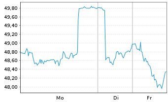 Chart Sol S.p.A. - 1 Woche
