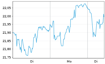 Chart ACEA S.p.A. Azioni nom. EO 5,16 - 1 Week