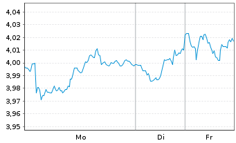 Chart Hera S.p.A. - 1 Woche