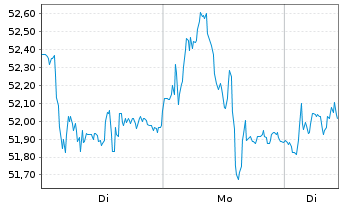 Chart BUZZI S.p.A. - 1 Woche