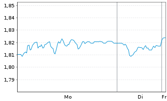 Chart Piaggio & C. S.p.A. - 1 Woche