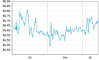 Chart De' Longhi S.p.A. - 1 Woche