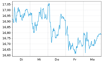 Chart Credito Emiliano S.P.A. - 1 Week