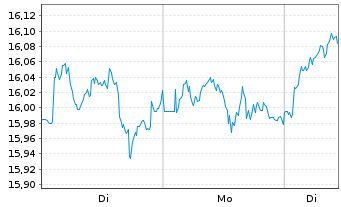 Chart ENI S.P.A.  - 1 Woche