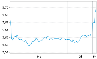Chart Snam S.p.A. - 1 Woche