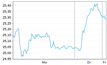 Chart Banca IFIS S.p.A. - 1 Woche