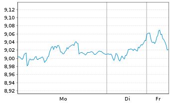 Chart Terna S.p.A. - 1 Woche