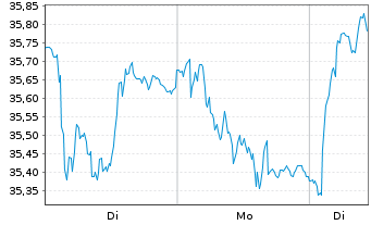 Chart Azimut Holding S.p.A. - 1 Week