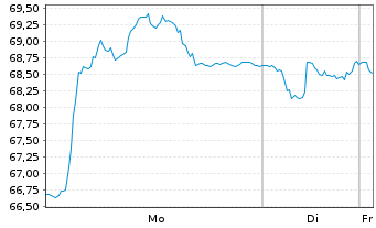 Chart Diasorin S.p.A. - 1 Woche