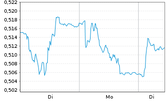 Chart Telecom Italia S.p.A. - 1 Woche