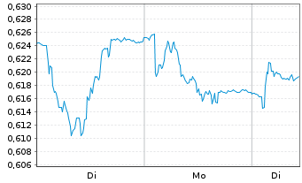 Chart Telecom Italia S.p.A. - 1 Woche