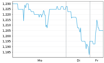 Chart Societa Sportiva Lazio S.p.A. - 1 Woche