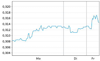 Chart Geox S.p.A. - 1 Woche