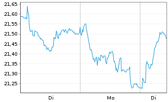 Chart Poste Italiane S.p.A. - 1 Week