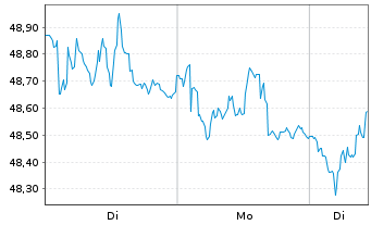 Chart Recordati - Ind.Chim.Farm. SpA - 1 Woche