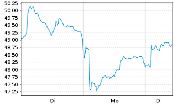Chart Leon.-Finmeccan.Spa (Leonardo) - 1 Woche
