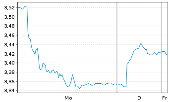 Chart Webuild S.p.A. - 1 Woche