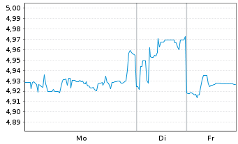 Chart Prada S.p.A. - 1 Woche