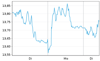Chart Amplifon S.p.A. - 1 Woche