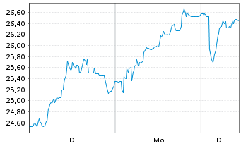 Chart Newron Pharmaceuticals S.p.A. - 1 Woche