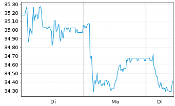 Chart Gruppo MutuiOnline S.p.A. - 1 Woche