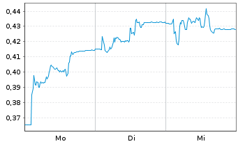 Chart Tesmec S.p.A. - 1 Woche