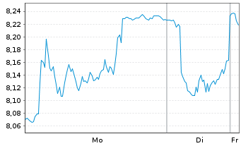 Chart Salvatore Ferragamo SpA - 1 Woche