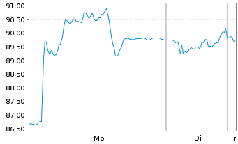 Chart Sesa S.p.A. - 1 Woche