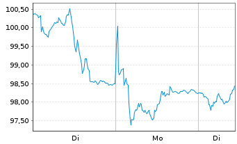 Chart Brunello Cucinelli S.P.A. - 1 Woche