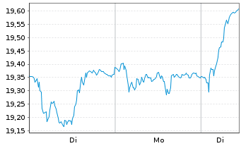 Chart Banca Mediolanum S.p.A. - 1 Woche