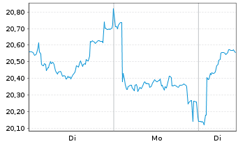 Chart Unipol Gruppo S.p.A. - 1 Woche