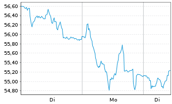 Chart Moncler S.r.l. - 1 Woche