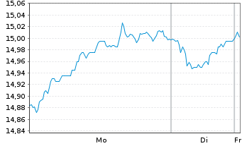 Chart Tinexta S.p.A. - 1 Woche