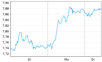 Chart Infrastrutt. Wireless Italiane - 1 Woche