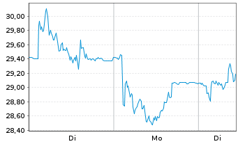 Chart Avio S.p.A. - 1 Woche