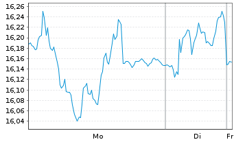 Chart Technogym S.p.A. - 1 Woche