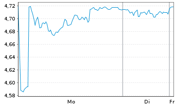 Chart ENAV S.p.A. - 1 Woche