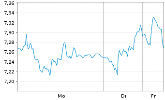 Chart Industrie De Nora S.p.A. - 1 Week