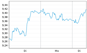 Chart Italgas S.P.A. - 1 Woche