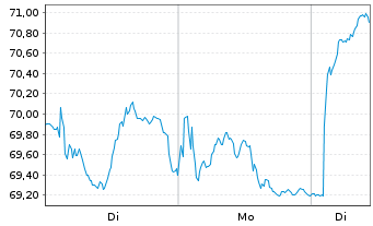 Chart UniCredit S.p.A. - 1 Woche