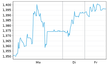 Chart Aquafil S.p.A. - 1 Woche